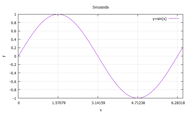 graf sinusoidy